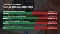 Prvi izidi na Koroškem: večina ZA na vseh štirih referendumih