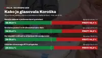 Kako je glasovala Koroška: izidi referendumov po okrajih