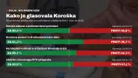 Kako je glasovala Koroška: izidi referendumov po okrajih