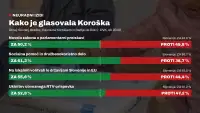 Kako je glasovala Koroška: izidi referendumov po okrajih