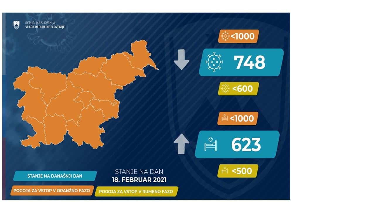 V četrtek so po vladnih podatkih ob 4556 PCR testih potrdili 910 koronavirusnih okužb, delež pozitivnih PCR testov je znašal 20 odstotkov.