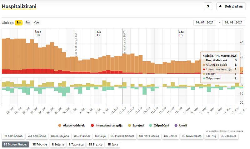 V soboto so v Sloveniji opravili 2984 PCR testov in pri tem potrdili 520 okužb z novim koronavirusom, na Koroškem 9, kar je manj kot minulo soboto. 