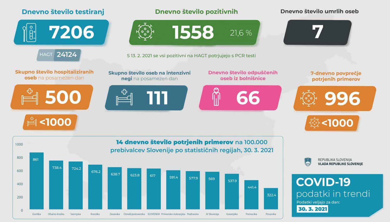 V torek so v Sloveniji ob opravljenih 7.206 PCR-testih potrdili 1.558 okužb z novim koronavirusom, kar pomeni, da je bilo pozitivnih 21,6 odstotkov opravljenih testov.