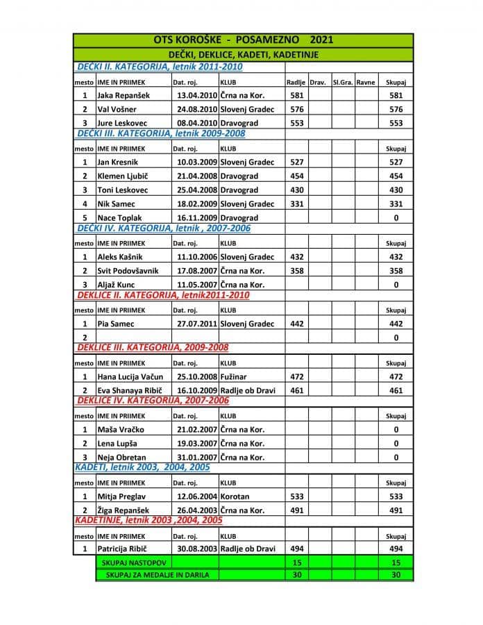 Rezultati po 1. krogu mladi OTS Koroške 2021